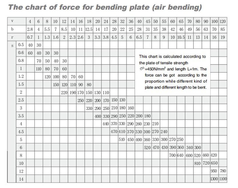 The chart of force for bending plate (air bending)