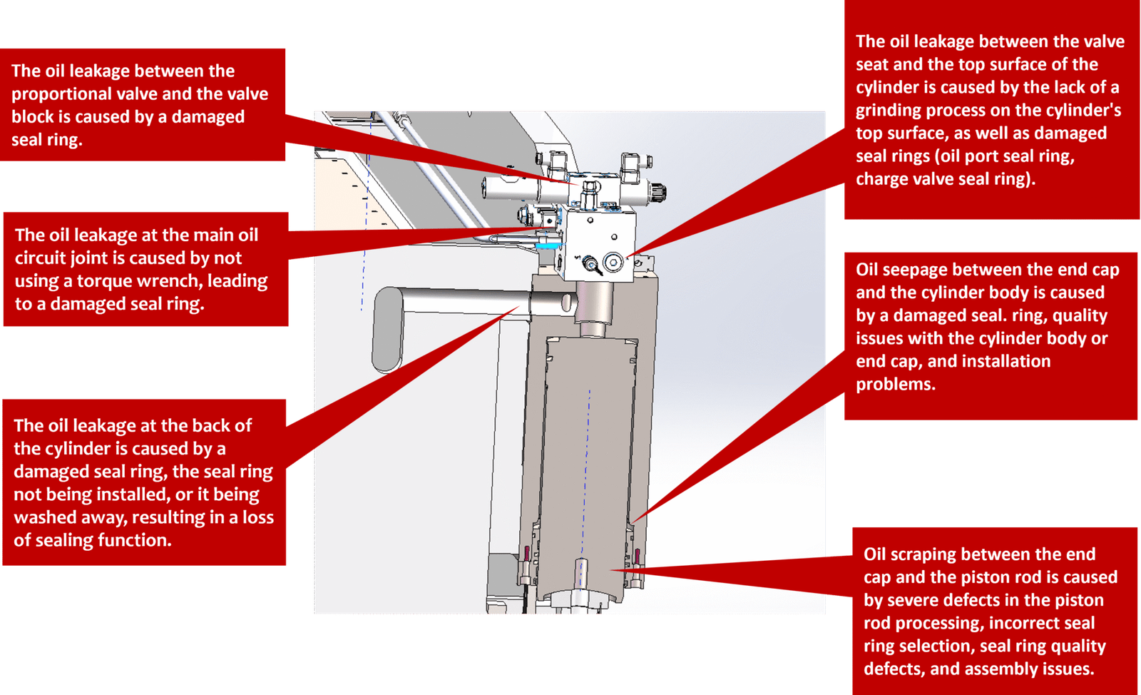 Hydraulic press brake machine troubleshooting for oil leakages