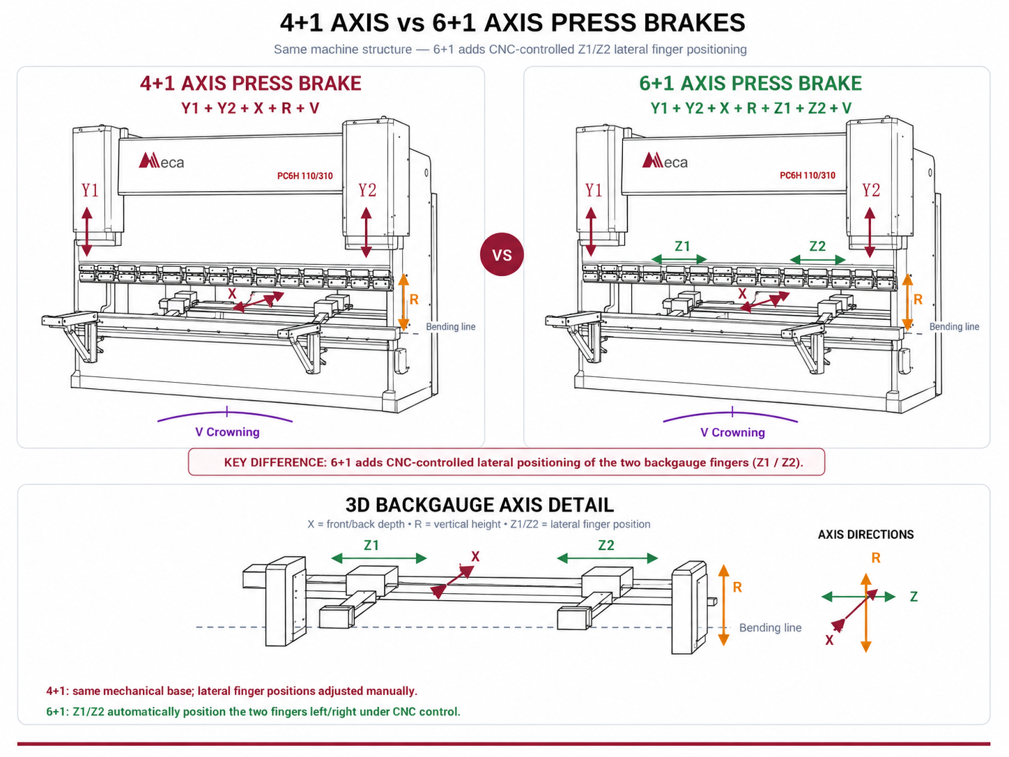 4 axis press brake vs 6 axis press brake