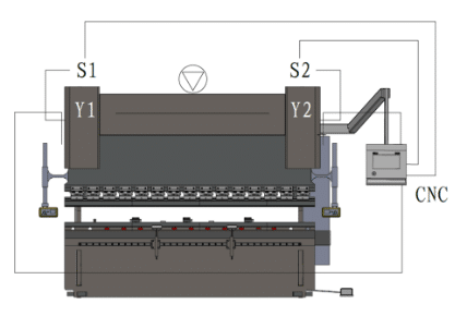 Meca press brake machine closed-loop control