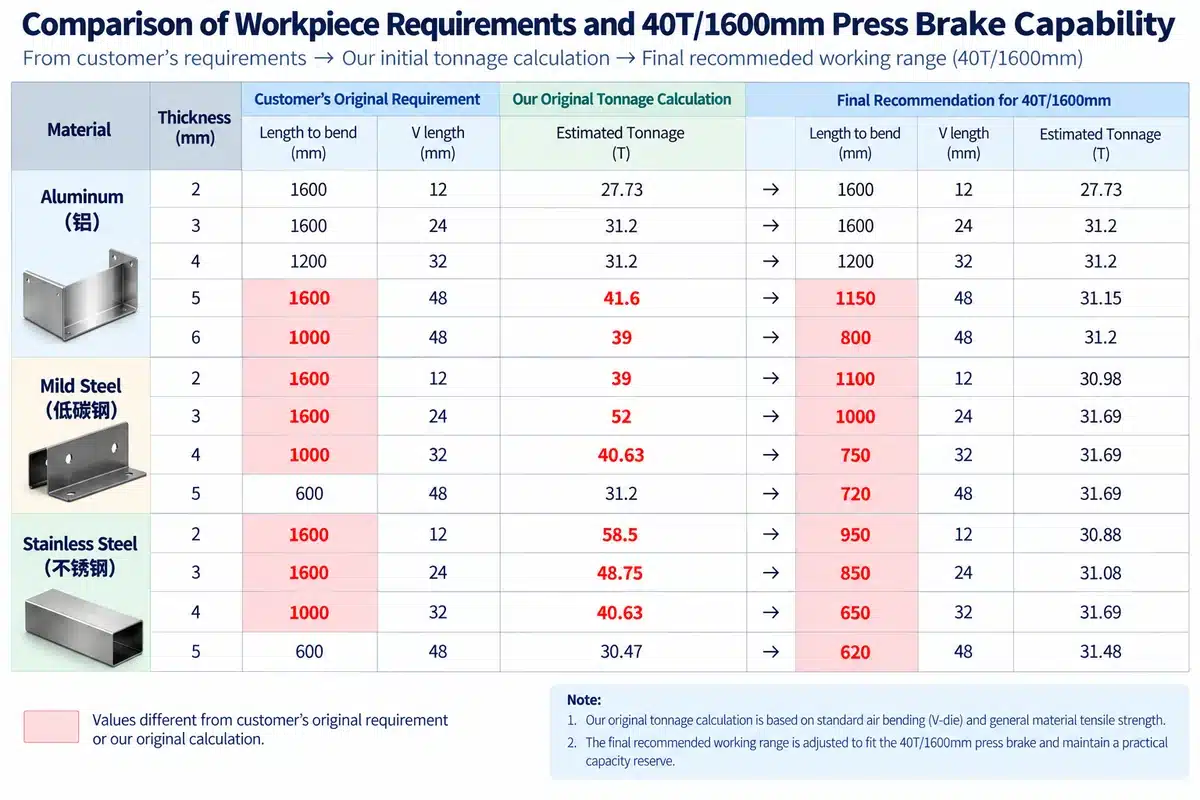 40t-1600mm-press-brake-capability-comparison