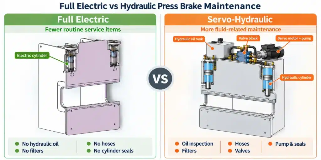 Electric vs Hydraulic Press Brake Maintenance | MECA