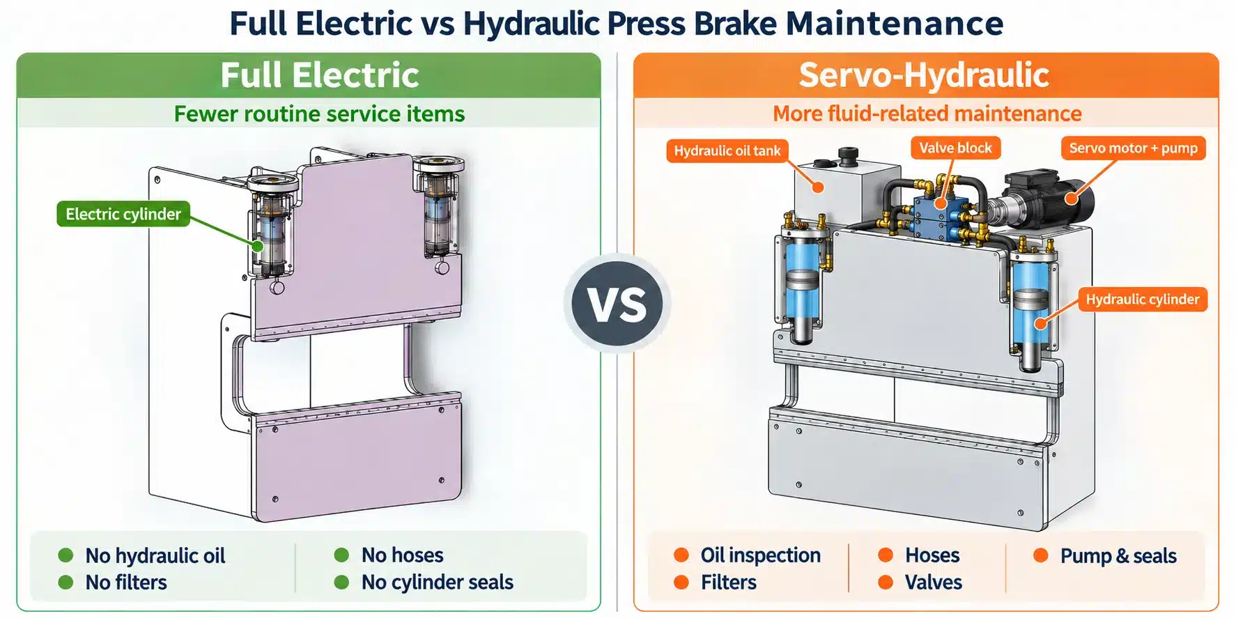 Electric vs Hydraulic Press Brake Maintenance | MECA