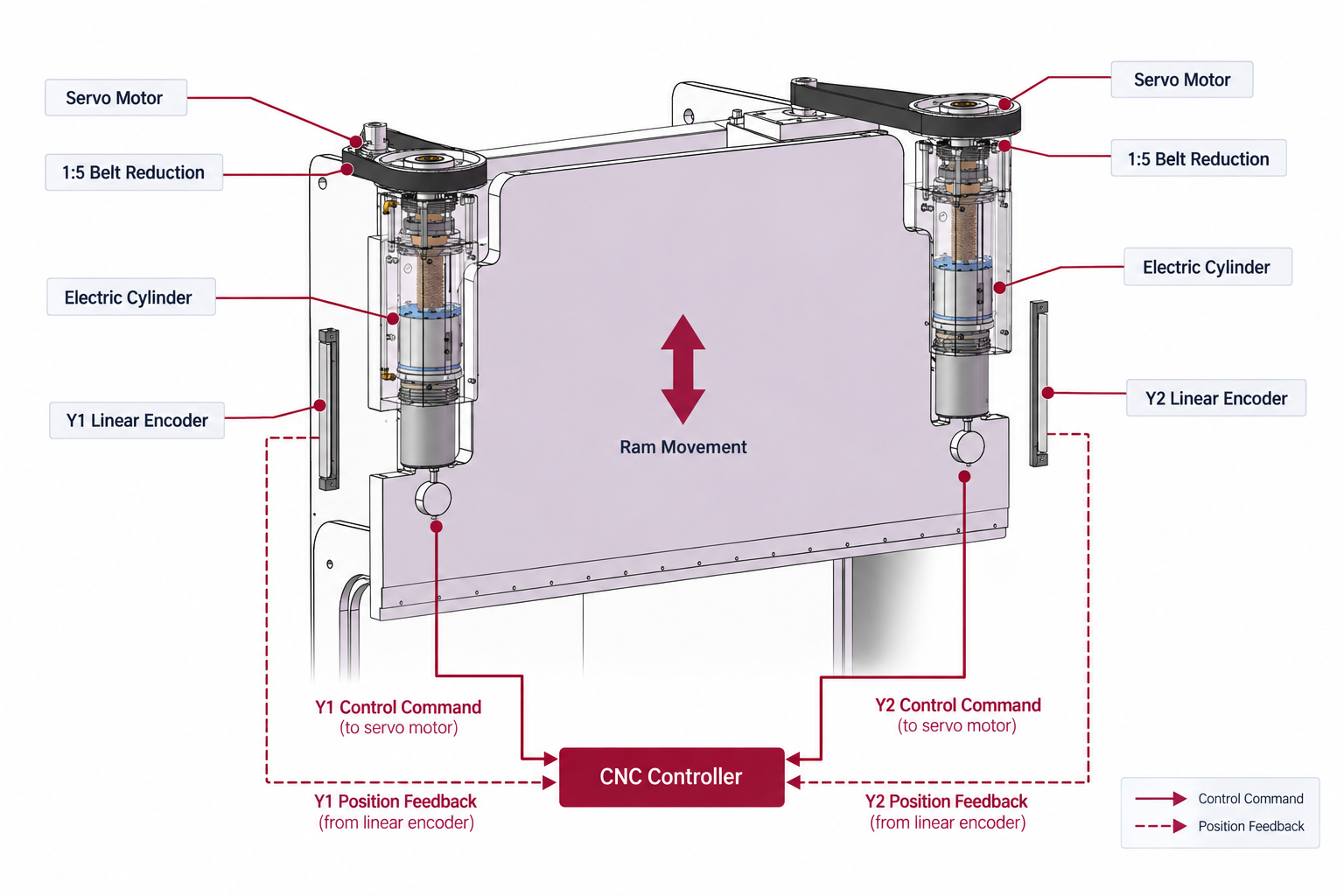 Servo electric press brake drive system with dual electric cylinders and Y1 Y2 linear encoder feedback